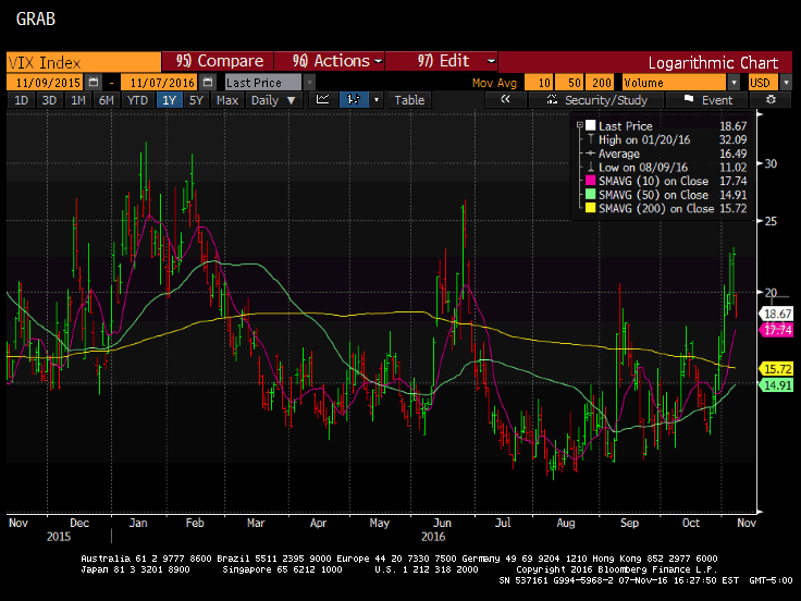 2016-11-07_VIX_Daily