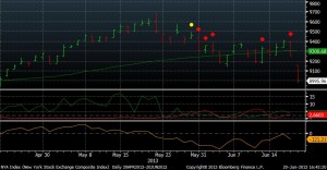Stocks Drop as Volume Soars