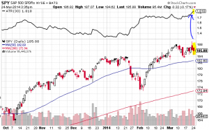 NASDAQ and Russell 2000 Lead the Market Lower; Dow Hangs Tough