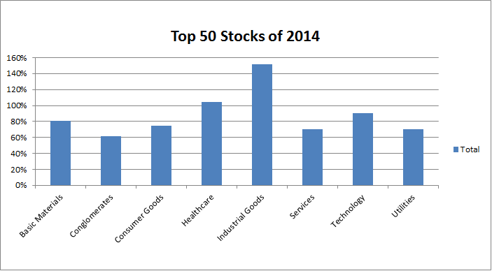 2014-06-03_Top_2014_Avg_Return_per_sector