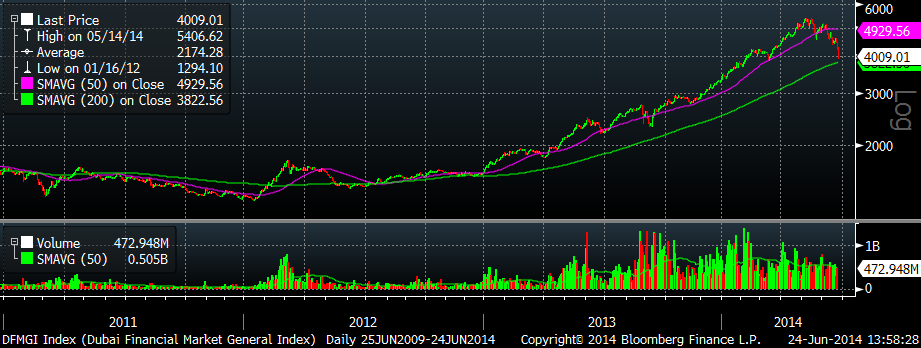 Big Intraday reversal sends Stocks Lower; Volume jumps