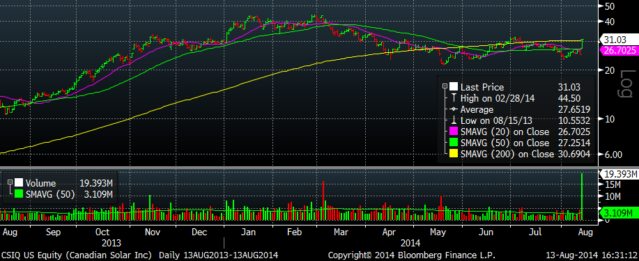 Volume Expands with the NASDAQ 100 Leading the Way Higher