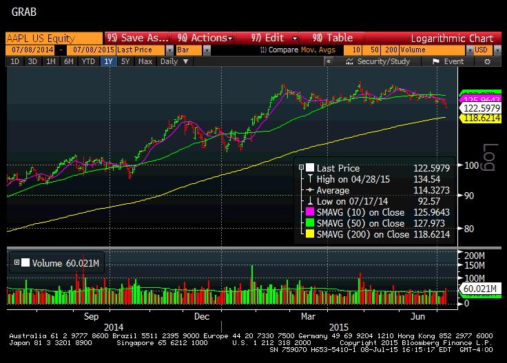 2015-07-08_AAPL_Daily