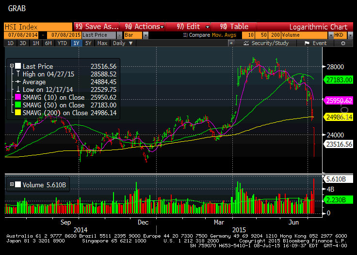 2015-07-08_Hang_Seng_Daily