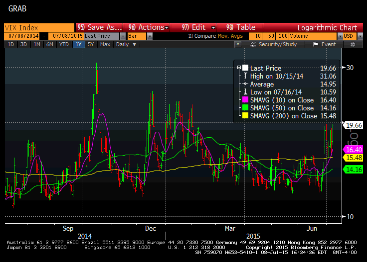 2015-07-08_VIX_Daily