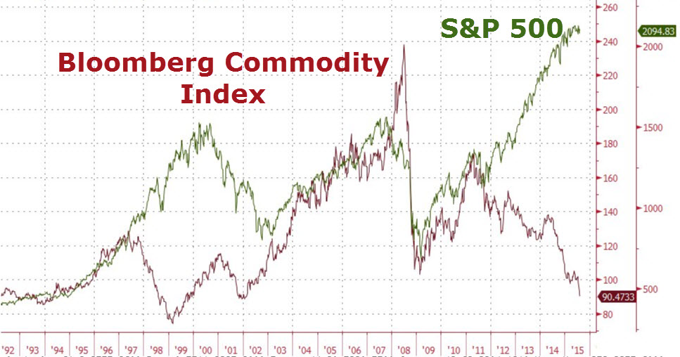 Selling Continues as NASDAQ dives below its 50 Day