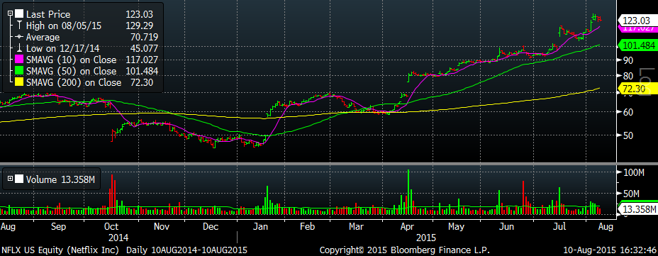 2015-08-10_NFLX_Daily