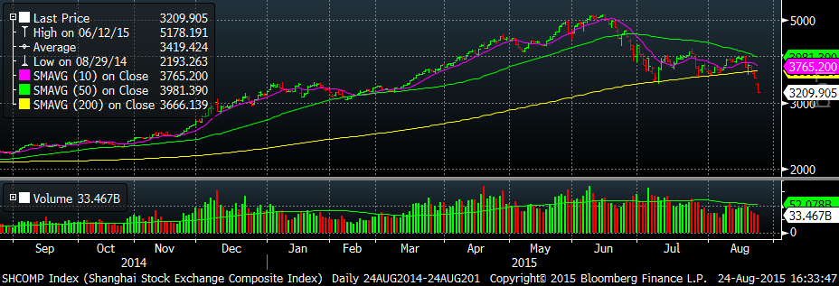 Epic Volatility Hits the Street; Stocks Lower