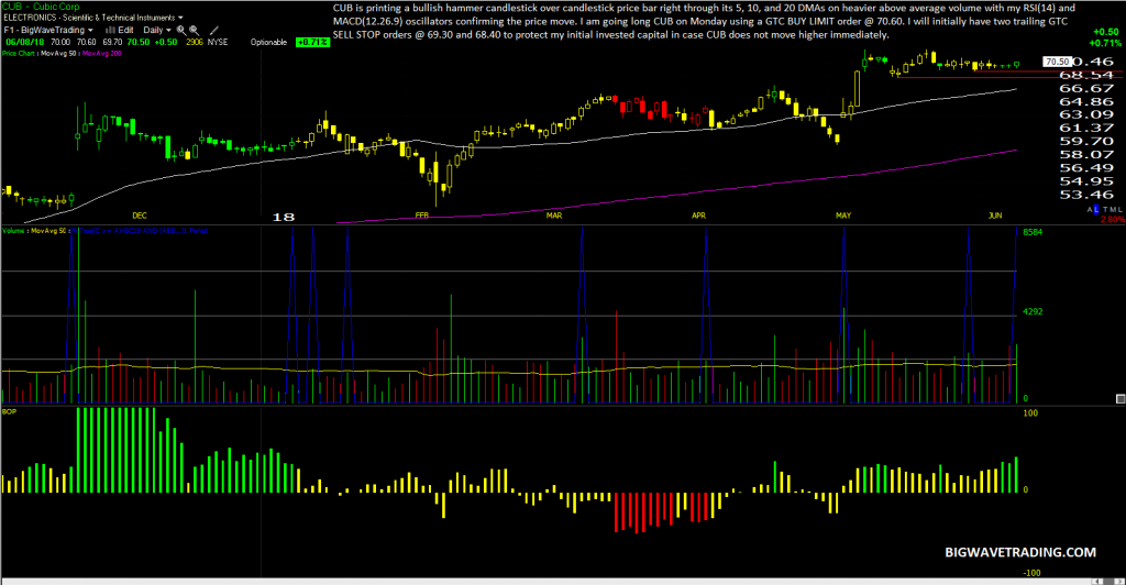Big Wave Trading Weekend Update: Two New Long Positions And Top Current Holding Updates