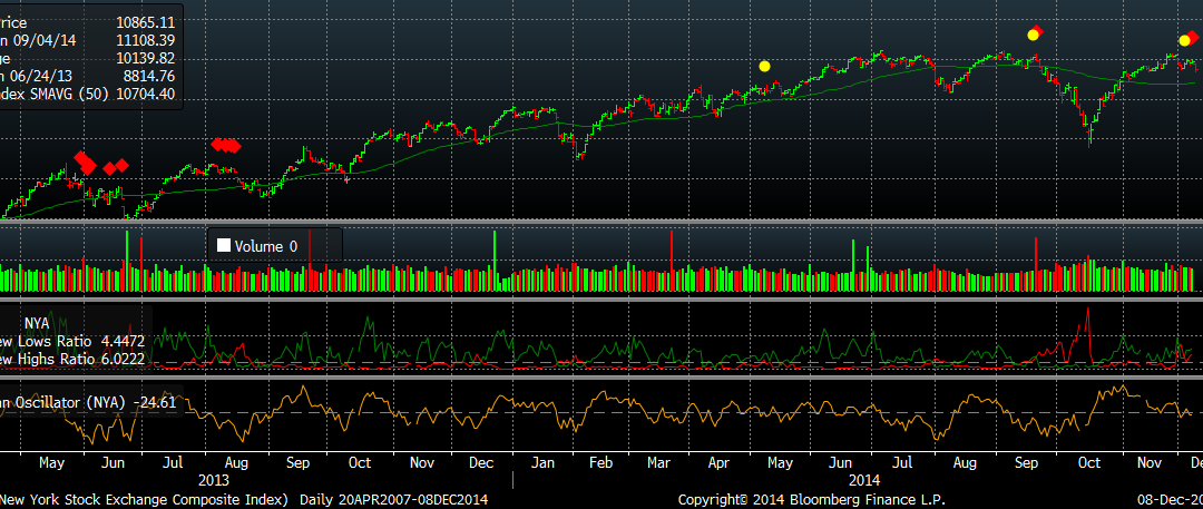 Crude Falls to Lowest Levels Since 2009; Dow Down 100 Points