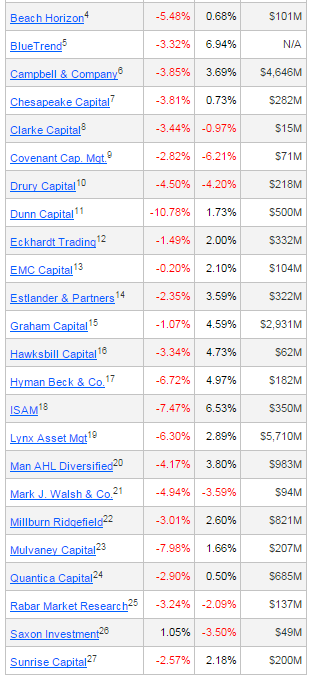 Trend Following Performance Update:  April 2015
