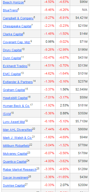 Trend Followers have a tough June